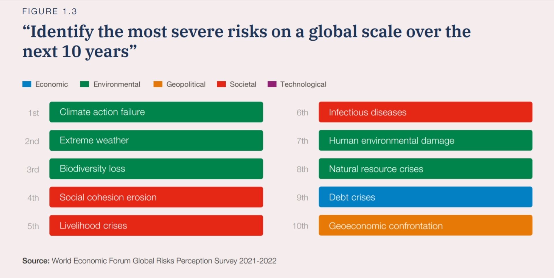 10 riesgos según WEF